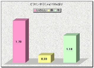 比較グラフ